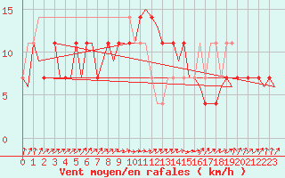 Courbe de la force du vent pour Lechfeld