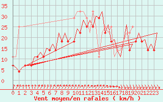 Courbe de la force du vent pour Platform K14-fa-1c Sea