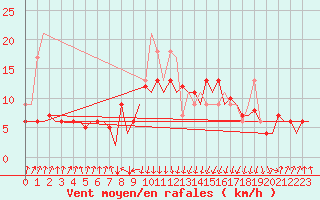 Courbe de la force du vent pour San Sebastian (Esp)