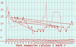 Courbe de la force du vent pour Oradea