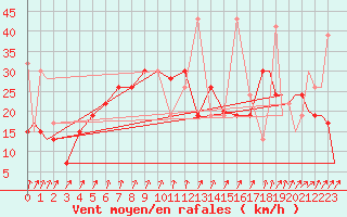 Courbe de la force du vent pour Paros Community Airport