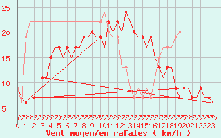 Courbe de la force du vent pour Ibiza (Esp)