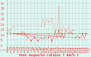 Courbe de la force du vent pour Maastricht / Zuid Limburg (PB)