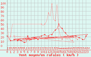 Courbe de la force du vent pour Noervenich