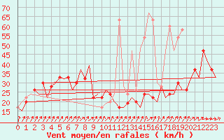 Courbe de la force du vent pour London / Heathrow (UK)