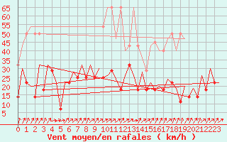 Courbe de la force du vent pour Hof