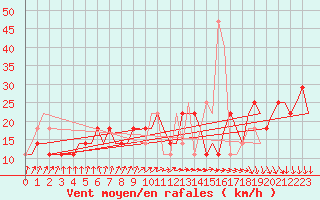 Courbe de la force du vent pour Kharkiv