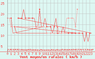 Courbe de la force du vent pour Kharkiv