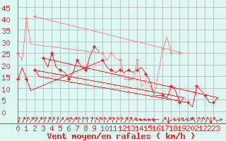 Courbe de la force du vent pour Batsfjord