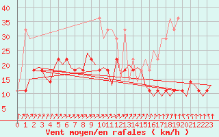 Courbe de la force du vent pour Luxembourg (Lux)