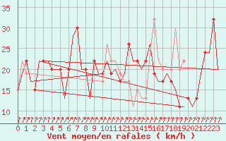 Courbe de la force du vent pour Dar-El-Beida