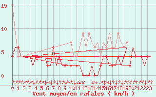 Courbe de la force du vent pour Samedam-Flugplatz