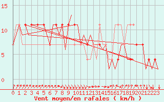 Courbe de la force du vent pour Lechfeld