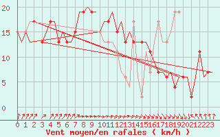Courbe de la force du vent pour Palermo / Punta Raisi