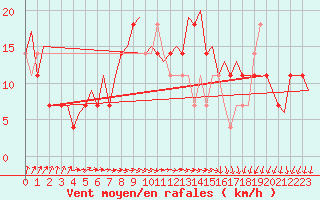 Courbe de la force du vent pour Ostersund / Froson
