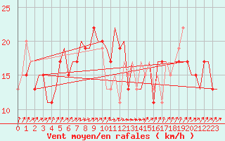 Courbe de la force du vent pour London / Heathrow (UK)