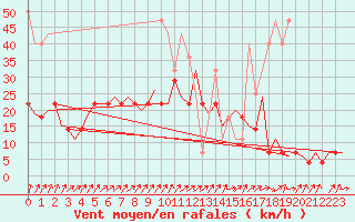 Courbe de la force du vent pour Luxembourg (Lux)
