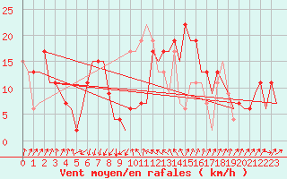 Courbe de la force du vent pour Gerona (Esp)