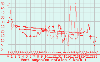 Courbe de la force du vent pour Wunstorf