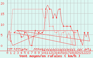 Courbe de la force du vent pour Dar-El-Beida
