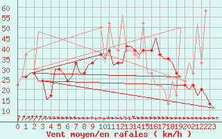 Courbe de la force du vent pour Leon / Virgen Del Camino