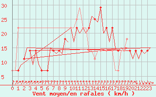 Courbe de la force du vent pour Cork Airport