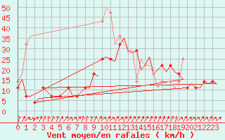 Courbe de la force du vent pour Helsinki-Vantaa