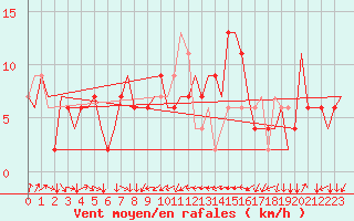 Courbe de la force du vent pour Torino / Caselle