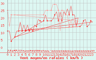 Courbe de la force du vent pour Platform Awg-1 Sea