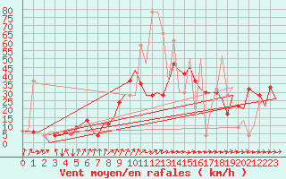 Courbe de la force du vent pour Leon / Virgen Del Camino