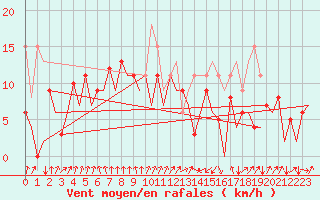 Courbe de la force du vent pour San Sebastian (Esp)