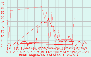 Courbe de la force du vent pour Samedam-Flugplatz