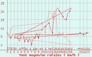 Courbe de la force du vent pour Oran / Es Senia