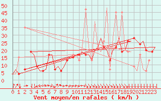 Courbe de la force du vent pour Bari / Palese Macchie