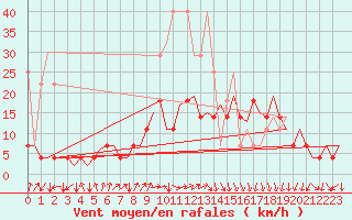 Courbe de la force du vent pour Frankfort (All)