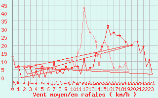 Courbe de la force du vent pour Burgos (Esp)