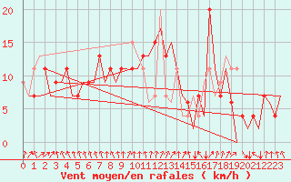 Courbe de la force du vent pour La Coruna / Alvedro