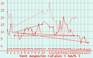 Courbe de la force du vent pour Aberdeen (UK)