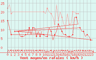 Courbe de la force du vent pour London / Heathrow (UK)