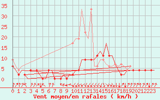 Courbe de la force du vent pour Samedam-Flugplatz