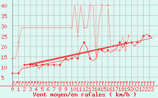 Courbe de la force du vent pour Rotterdam Airport Zestienhoven