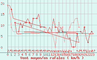 Courbe de la force du vent pour Asturias / Aviles