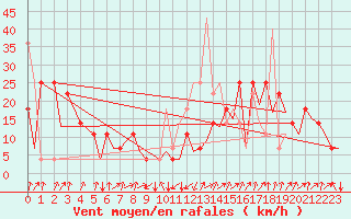 Courbe de la force du vent pour Hammerfest