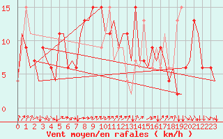 Courbe de la force du vent pour Verona / Villafranca