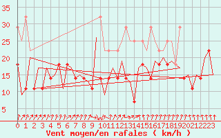 Courbe de la force du vent pour Vlieland