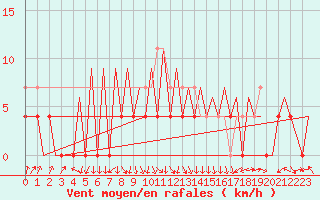 Courbe de la force du vent pour Arad