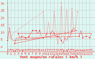 Courbe de la force du vent pour Istanbul / Ataturk