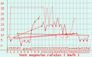 Courbe de la force du vent pour Rzeszow-Jasionka