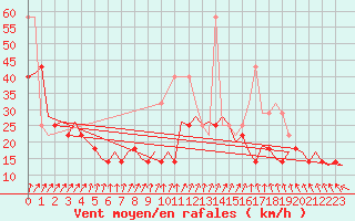 Courbe de la force du vent pour Oradea