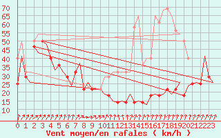 Courbe de la force du vent pour Alesund / Vigra